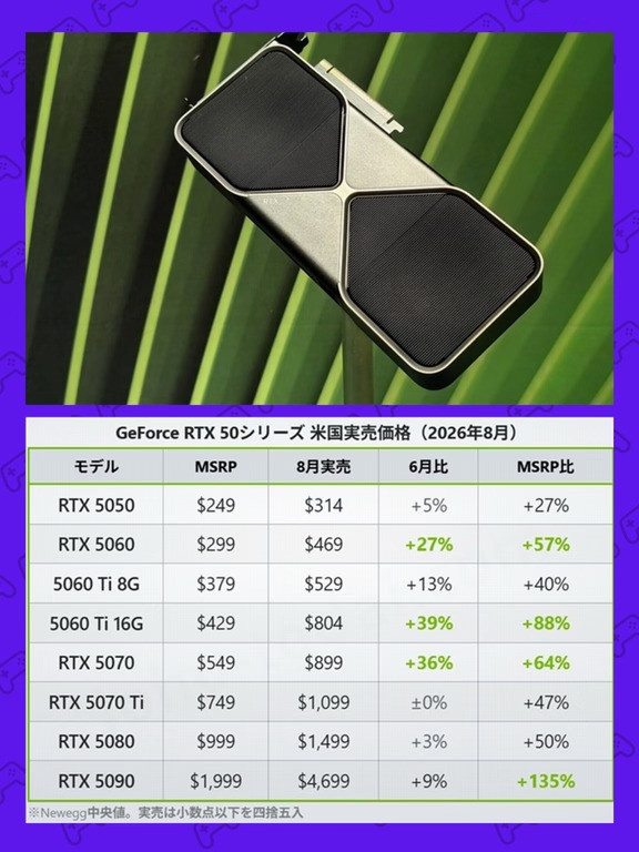 “比矿潮还难熬”，RTX5090溢价135%