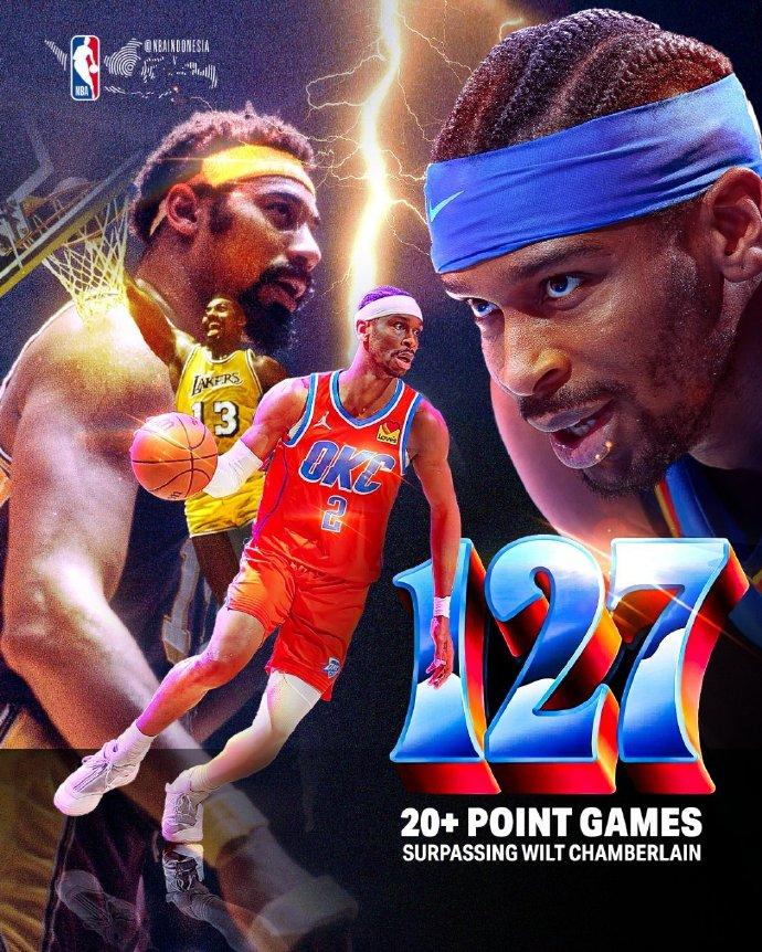 NBA历史连续20+得分排名：1、亚历山大——127场2、张伯伦——126场