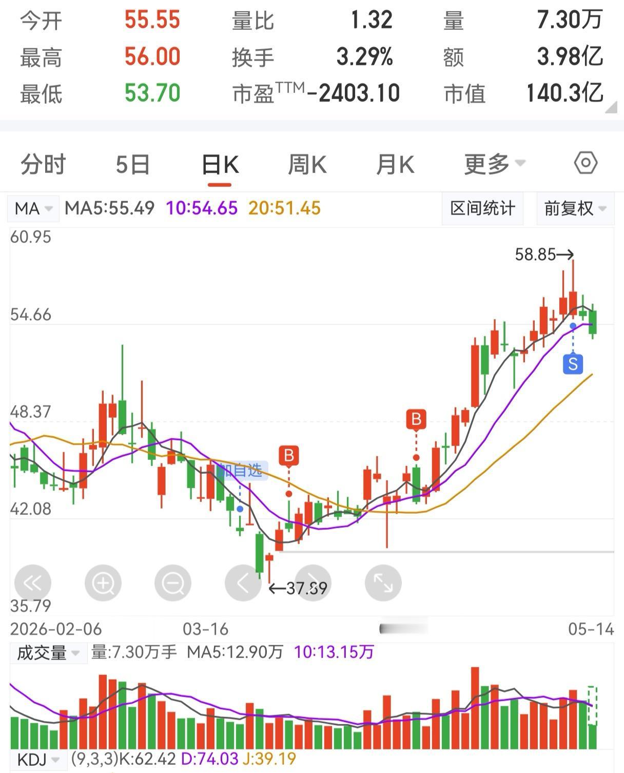 科技股跌了，我心里是真没底。手里有一只科技股，3%的仓位也不重。目前还有20