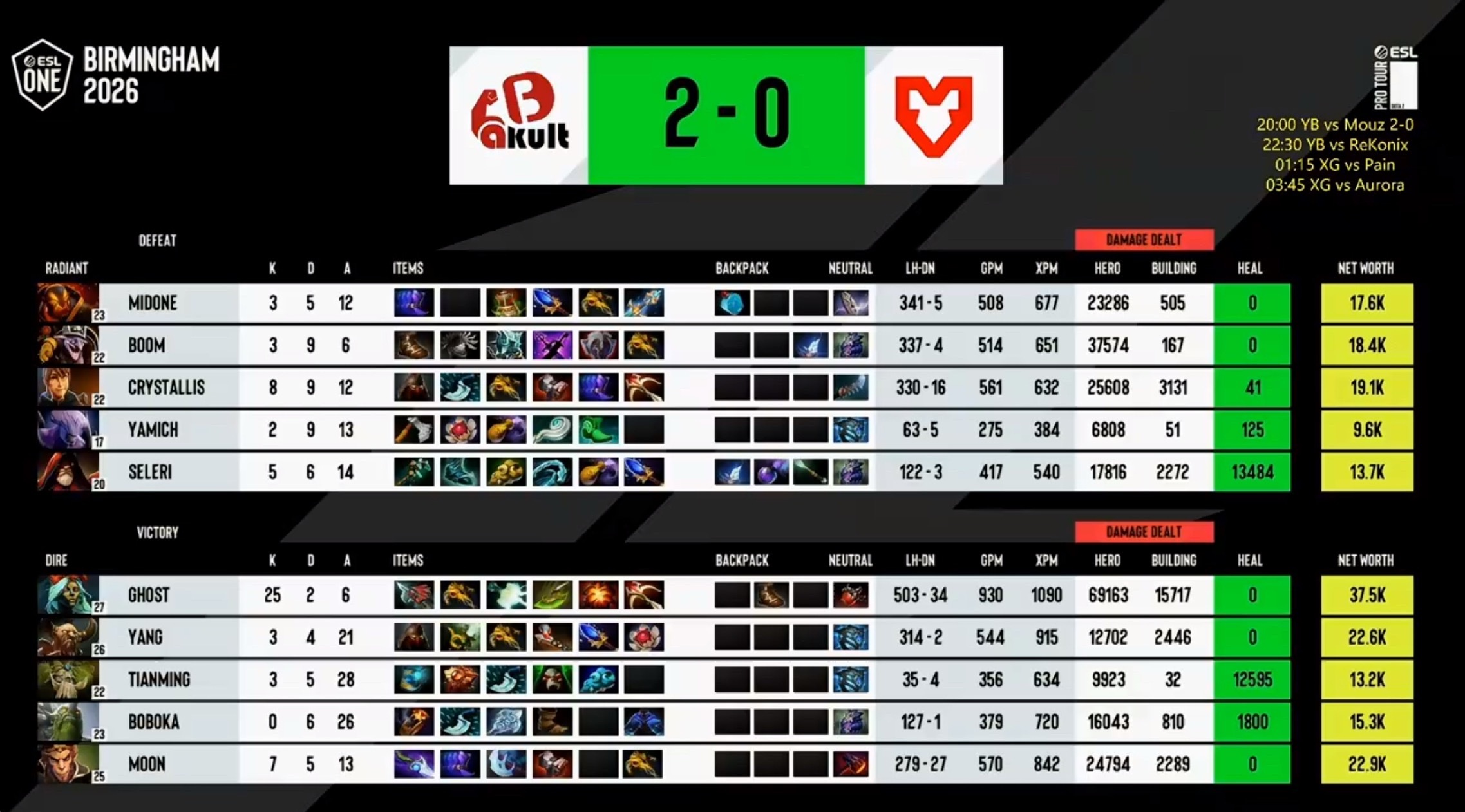 鬼哥暴走奶绿带躺，YB2-0拿下Mouz！dota2