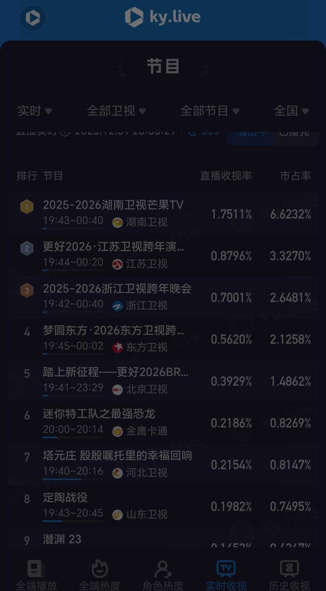 湖南卫视跨年晚会开场收视率绝对性碾压，综艺老大的位置不容撼动！这超高的收视率和