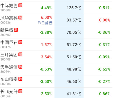 细分都拉冒烟了，这几个大哥还是反应不大​​​