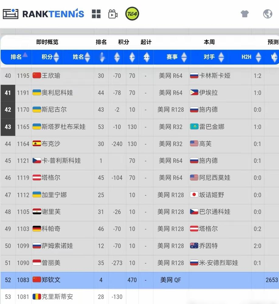 王欣瑜今年成绩没有什么让人惊奇的地方，但是郑钦文都打进美网8强了，世界排名还是没有王欣瑜高。这事让不