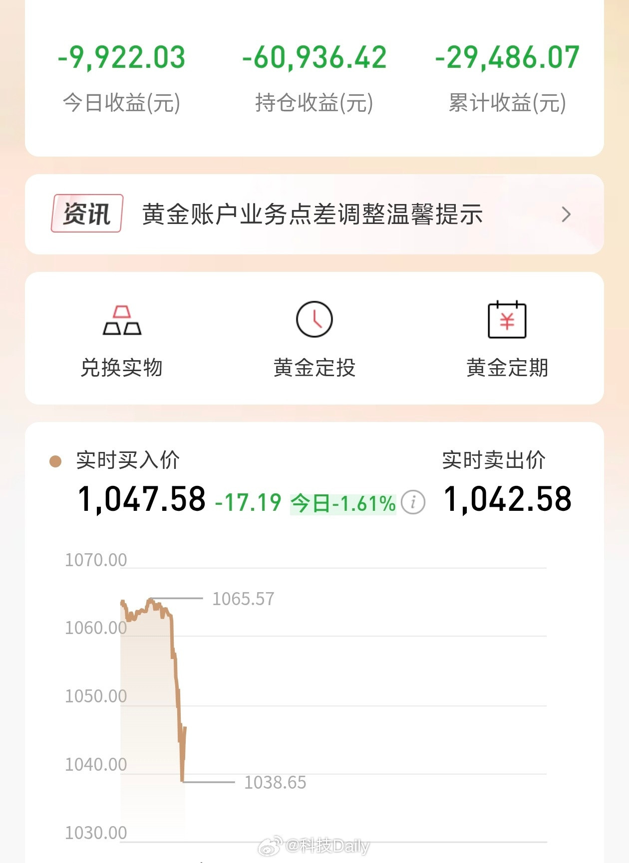 黄金3连涨然后就跌了是吧，我真的服了，昨天涨涨涨，今天跌跌跌，行不行啊。投资黄