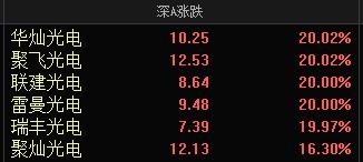 扫货！扫货！今天A股竞价开盘继续扫货名字，名字带光电被扫货，华灿光电，聚飞光电，