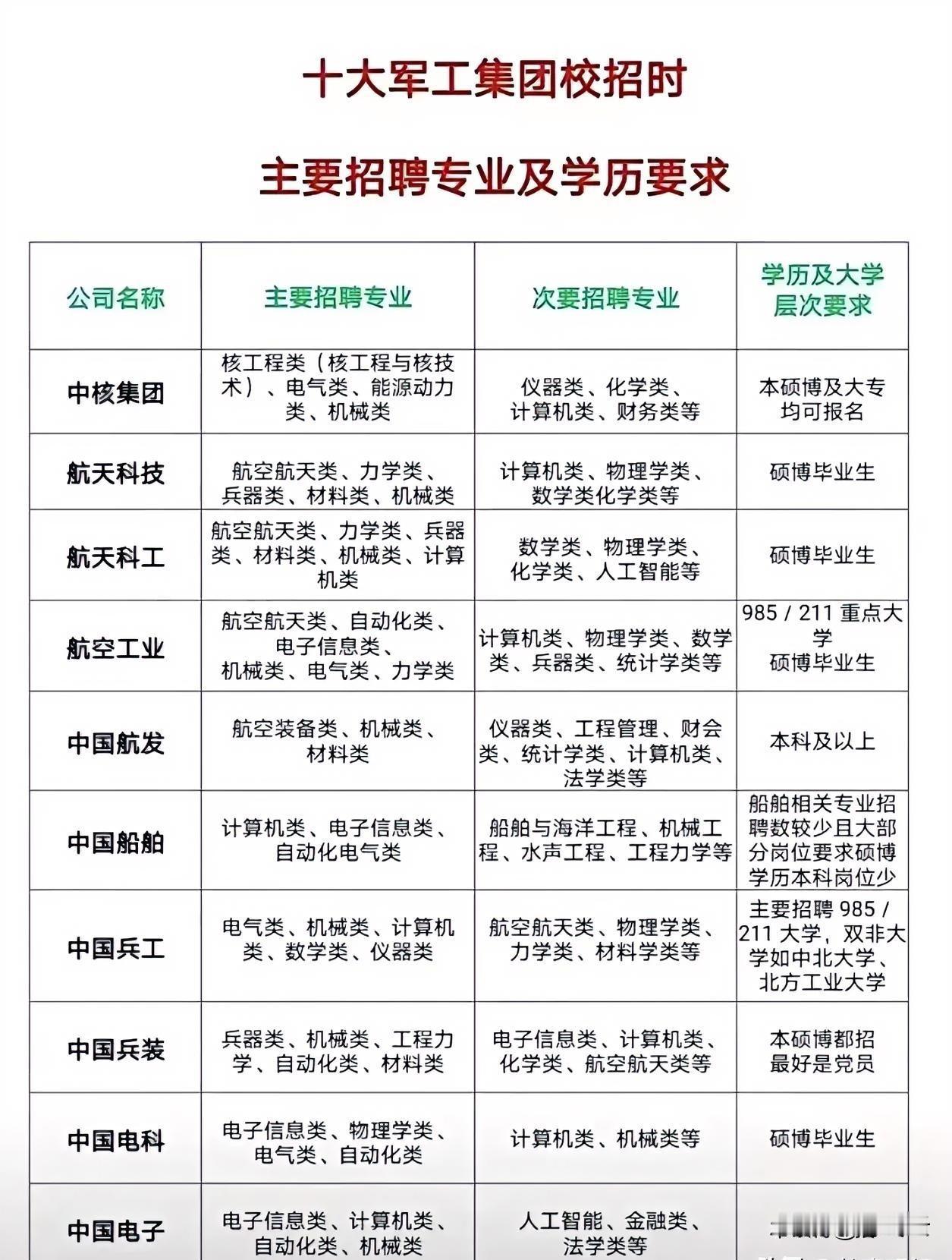 国企为什么喜欢招应届生?十大军工国央企最喜欢招哪些毕业生？搞清楚了招聘规则、人才
