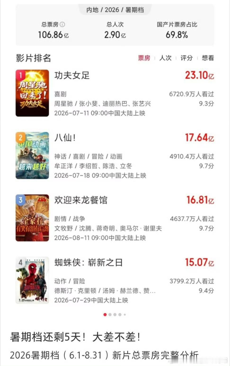 去年暑假恭喜迪丽热巴利剑玫瑰7月央八收视史冠，今年暑假恭喜功夫女足暑假票房第一，