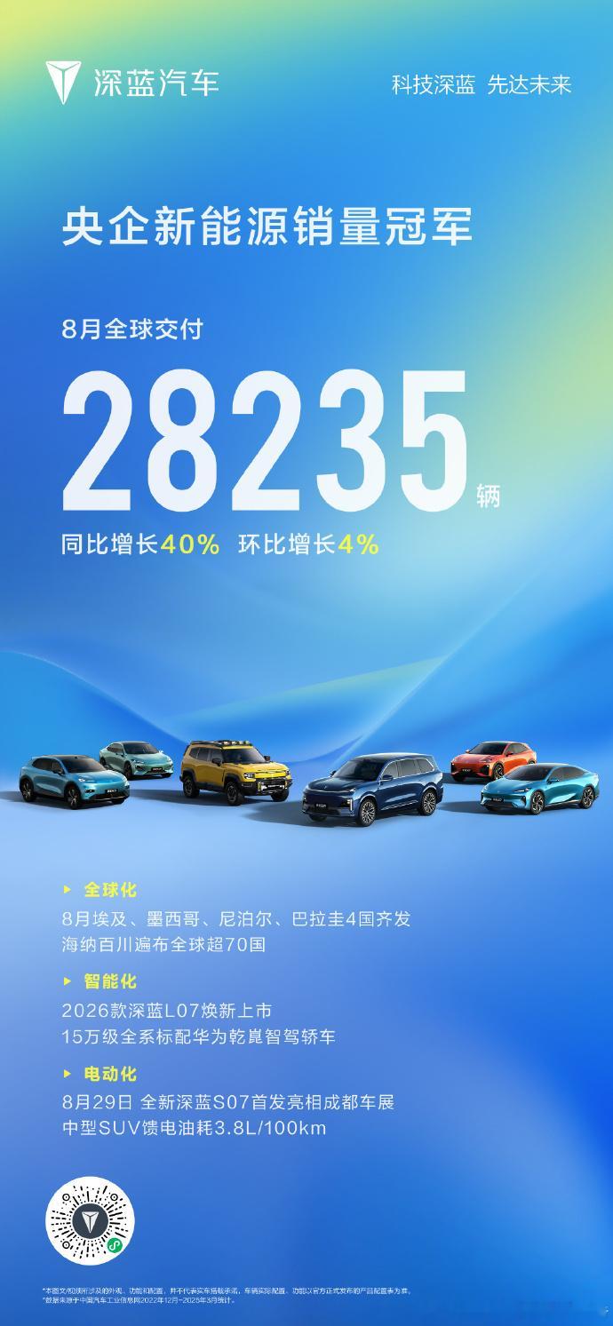深蓝汽车8月交付新车28235辆新车情报局公布了深蓝汽车8月销量，深蓝汽车8月共