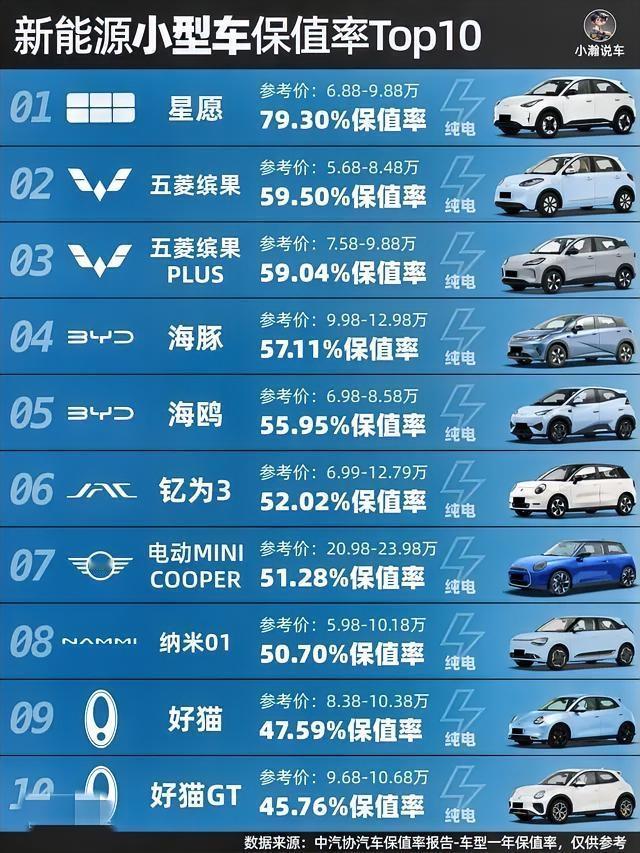 这就是赤裸裸的现实，现在买车：50％的人﹣﹣买混动车30％的人﹣﹣买纯油车