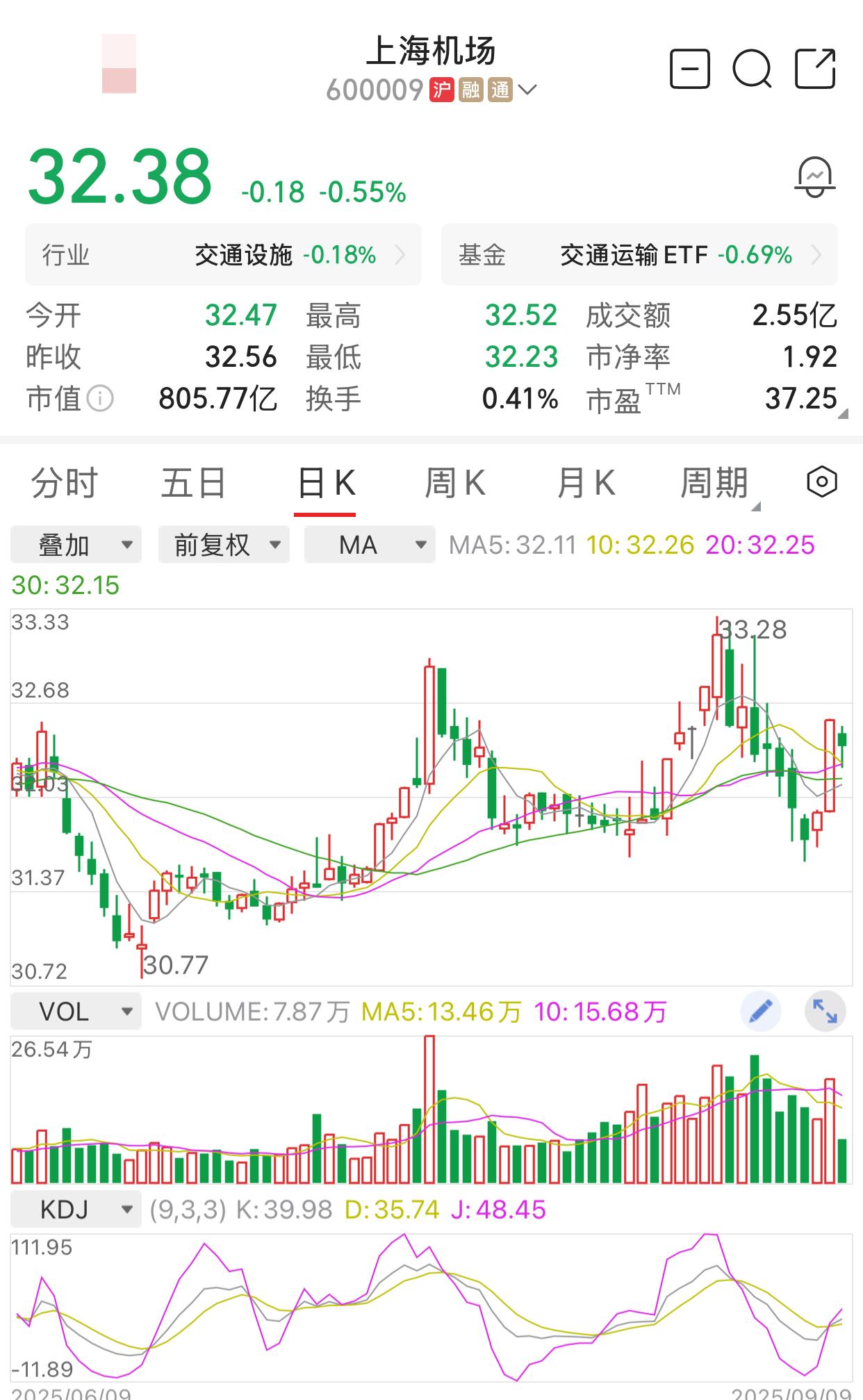 我现在手里唯一一个亏损的股票，上海机场，效益那么好，为什么就涨不上去呢？到现在还