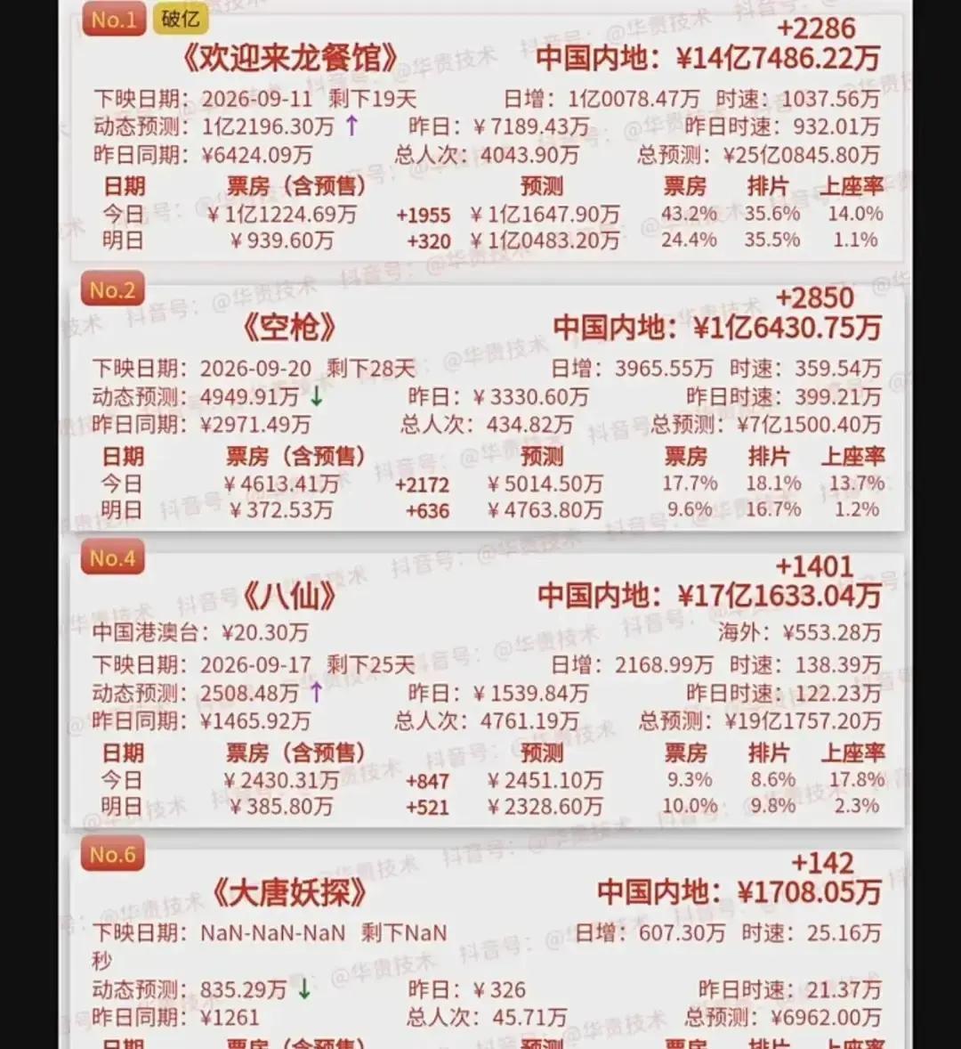 《功夫女足》这口气眼看就要卸了，内地票房好不容易冲到23.06亿，可日票房已经跌