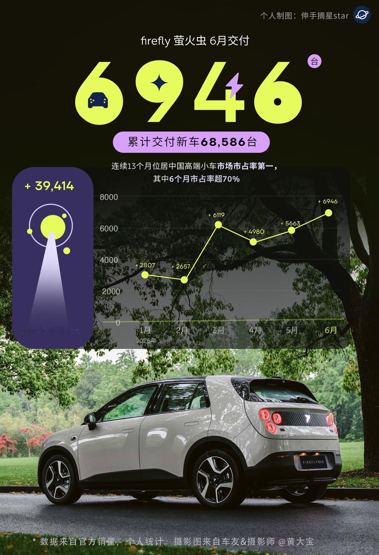蔚来萤火虫销量太耀眼！6月交付6946台。firefly萤火虫，值得单独表扬