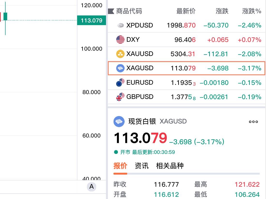 黄金白银将持续上涨吗?今晚是对贵金属来说，是一个剧烈波动的夜晚，十分的不平