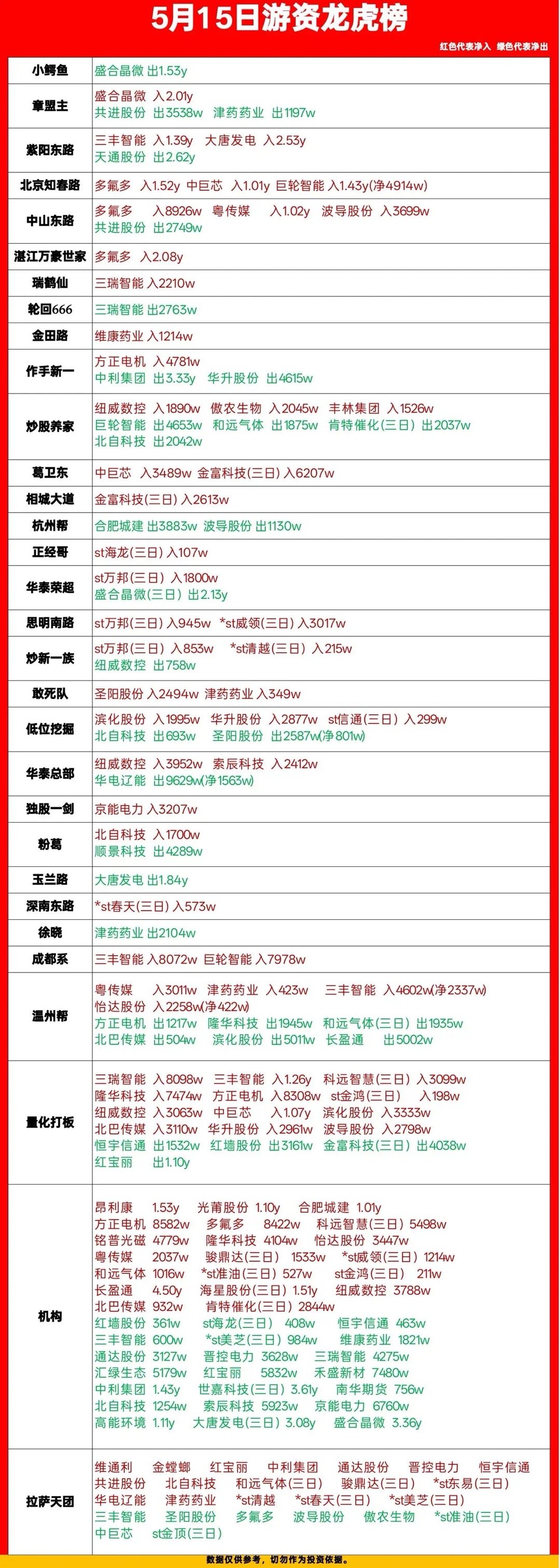 5月15日龙虎榜复盘！游资真实买卖明细，干货拉满今天的龙虎榜看点太多了，我扒了一