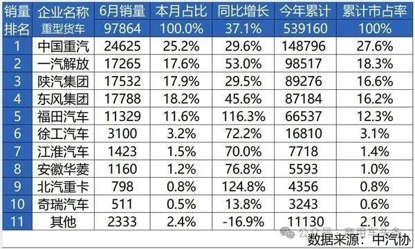 同比五连涨，中国重汽上半年重卡销量再夺冠近日，上半年“大考”成绩揭晓：我国重