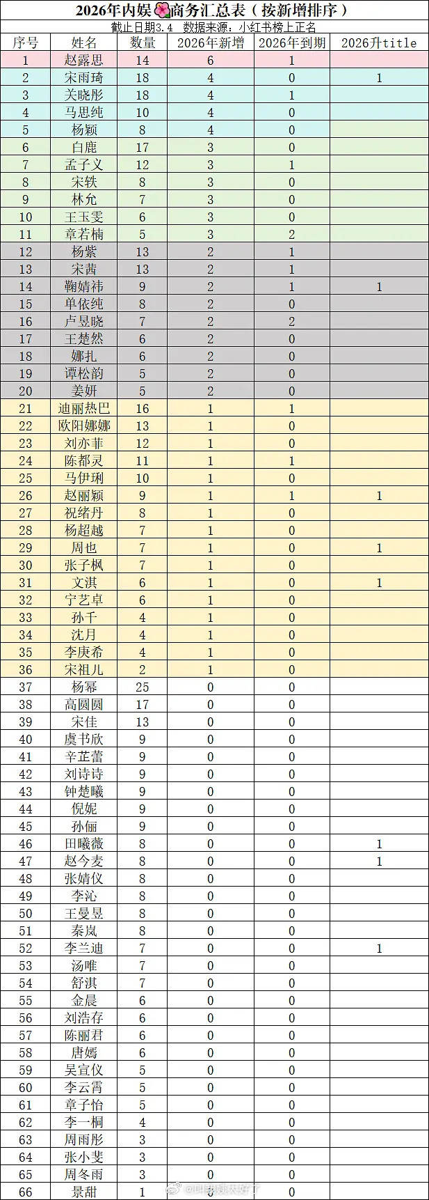 内娱内娱🌹商务代言排名🈶，符合大家体感吗？