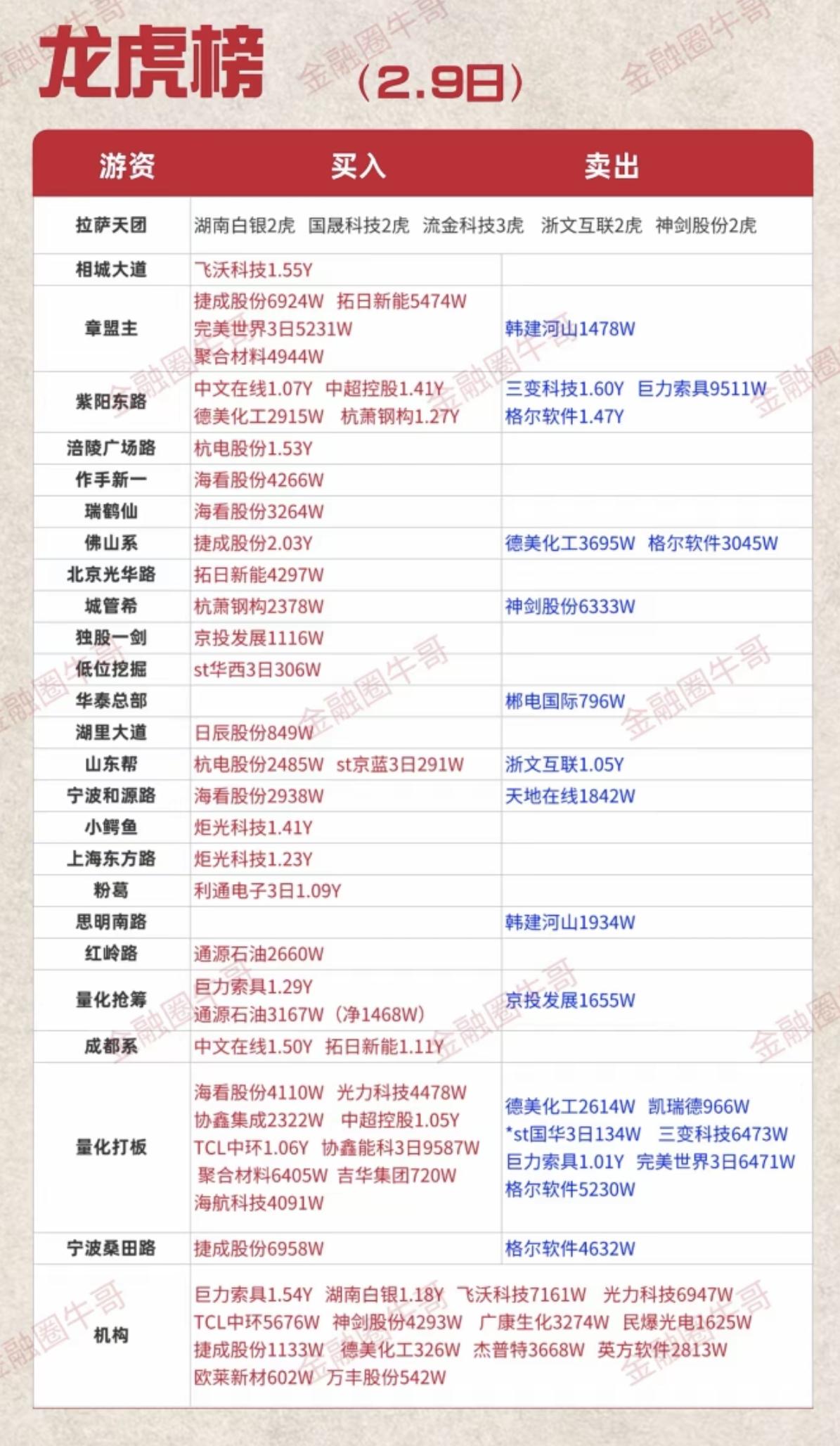 2.9周一游资大佬龙虎榜——数据整理！量化抢筹入巨力索具通