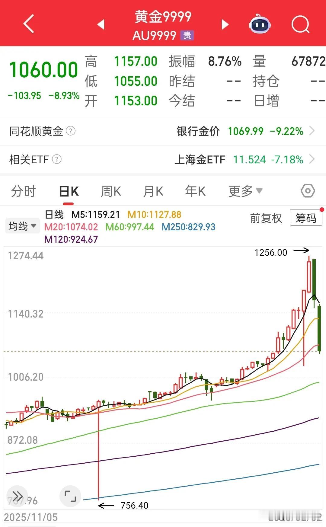 这才是真正的“黄金坑”，以前只知道买股票的最佳买点就是黄金坑，一直认为黄金坑就应