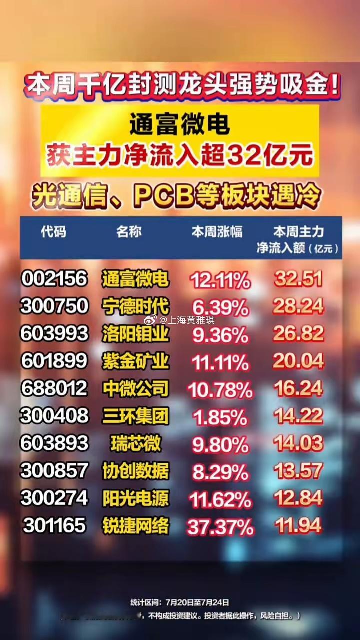本周千亿封测龙头强势吸金，通威微电或主力净流入超三十二亿元，光通信、pcb等板块