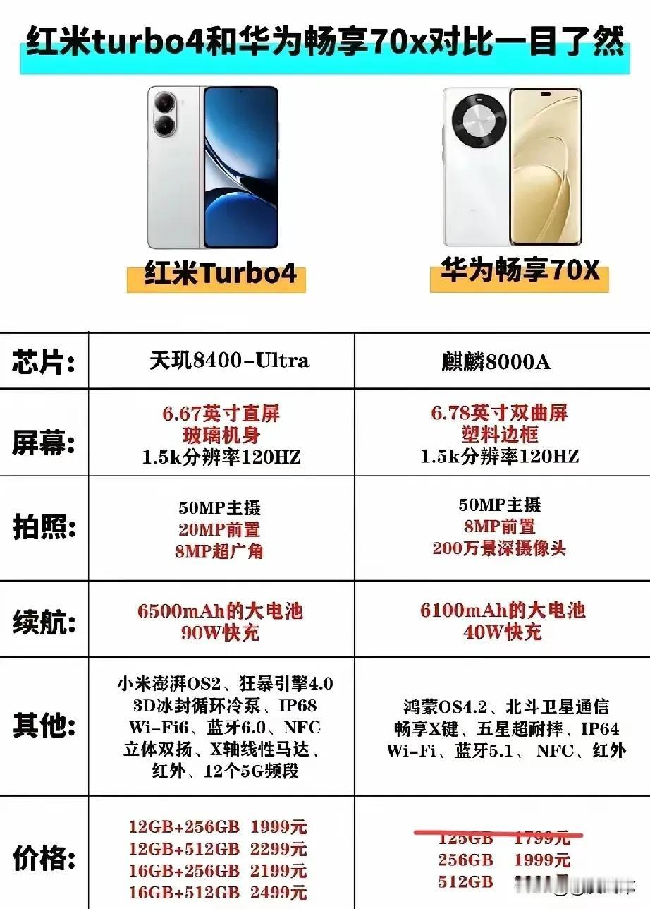 华为畅享70X和红米Turbo4横向对比，谁强谁弱，一看就知道了。硬件方面，红