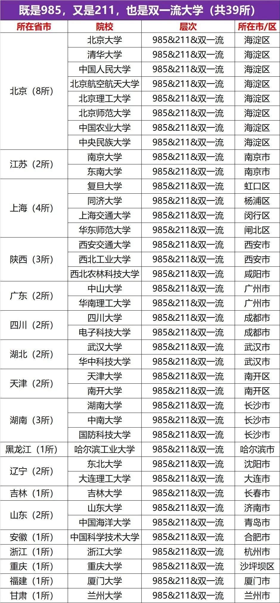 985、211、双一流大学全部院校名单