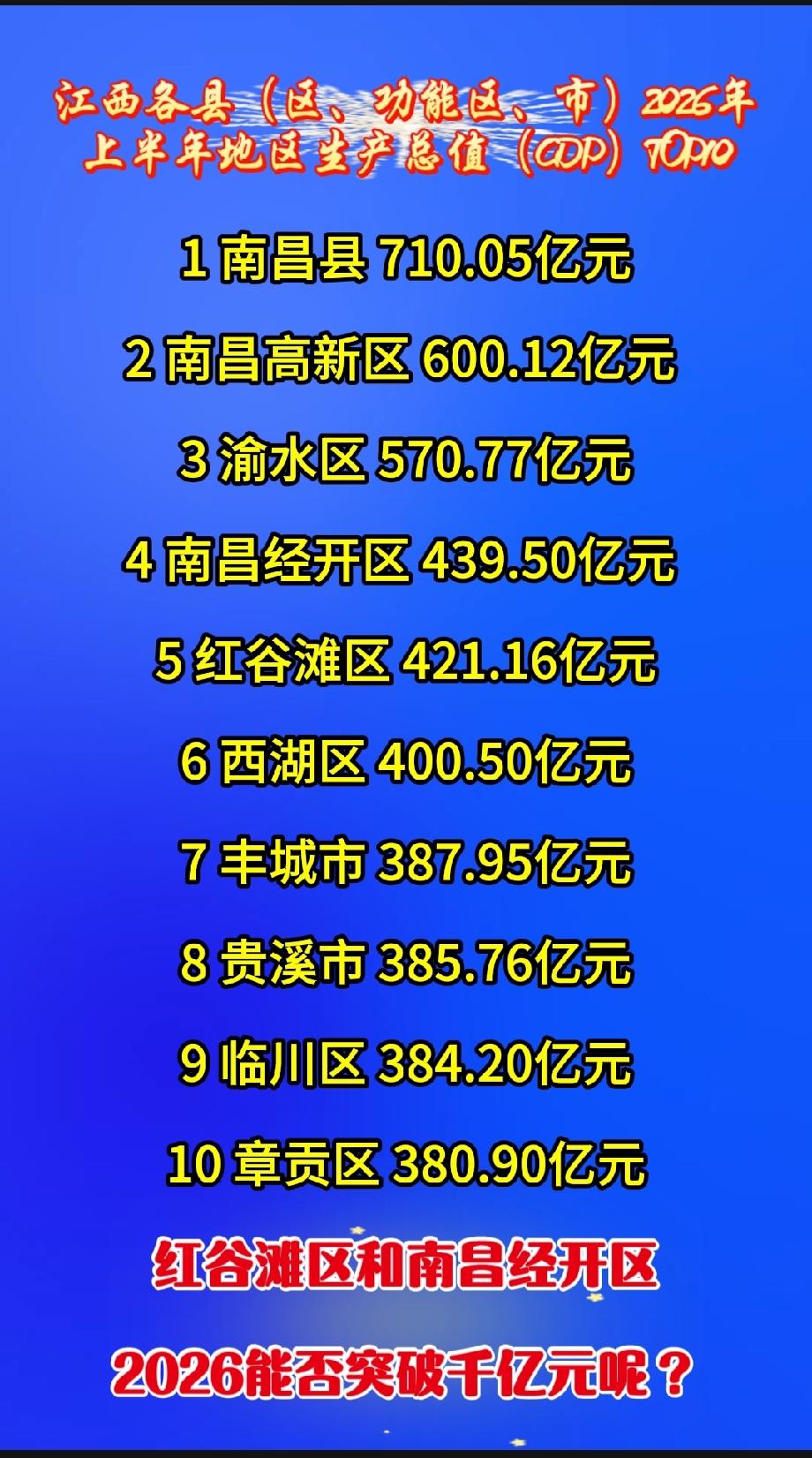 江西各县（区、功能区、县级市）2026年上半年地区生产总值（GDP）TOP10
