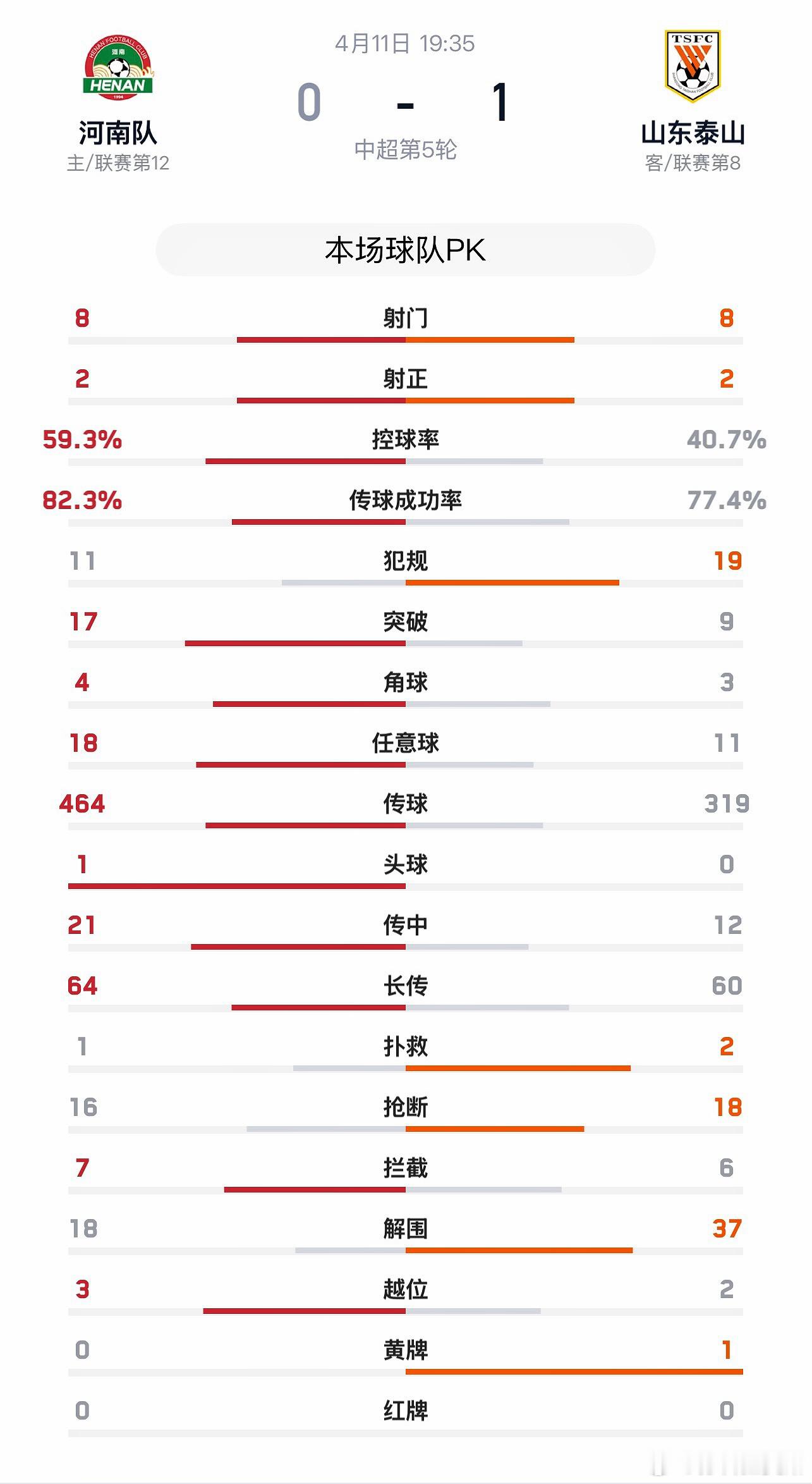 中超河南队【战报】4月11日晚，中超联赛第5轮，河南彩陶坊主场0:1不敌山东泰山