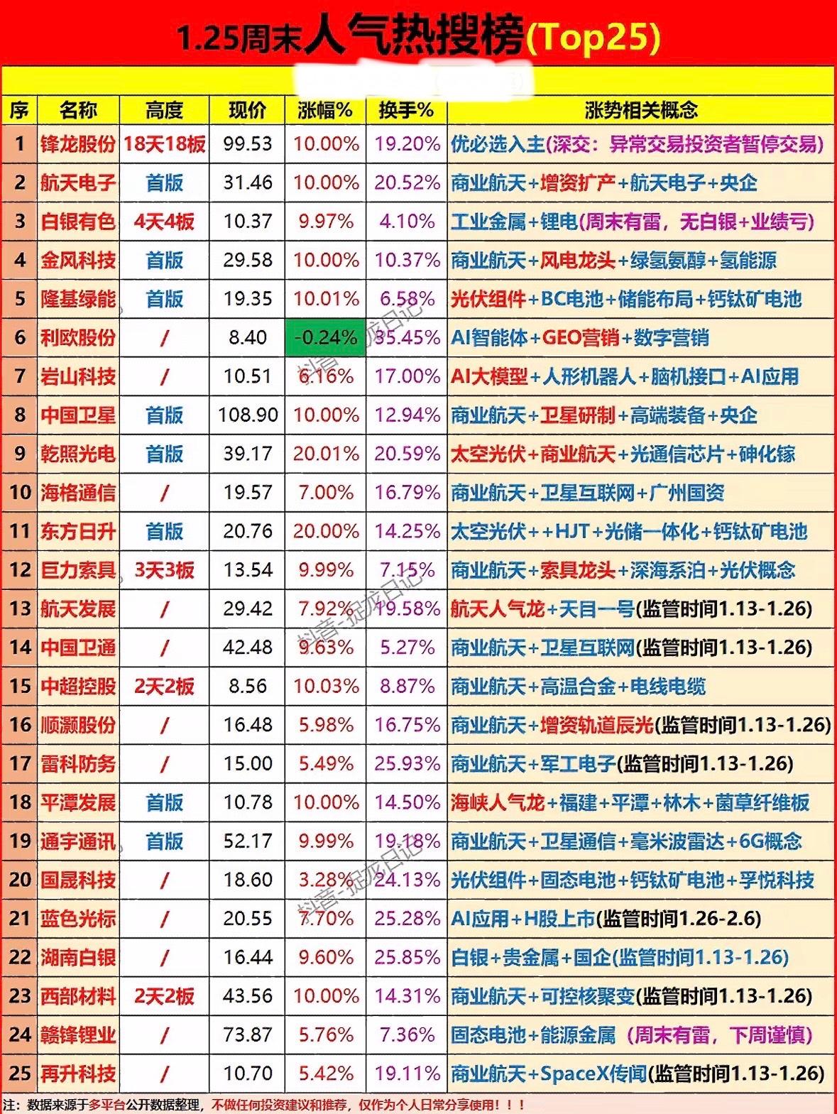 1月25日周末人气热搜榜梳理周末股市热点：商业航天、光伏、AI概念股领涨，多