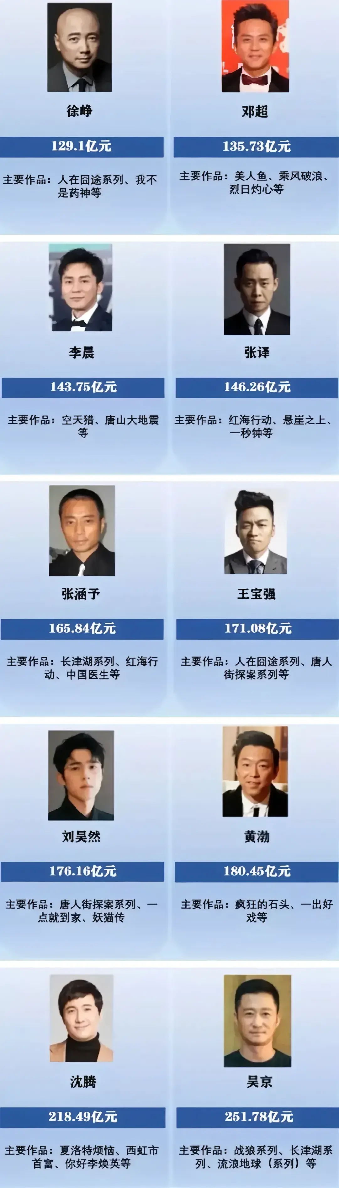 你不知道的是，吴京居然是隐形富豪。