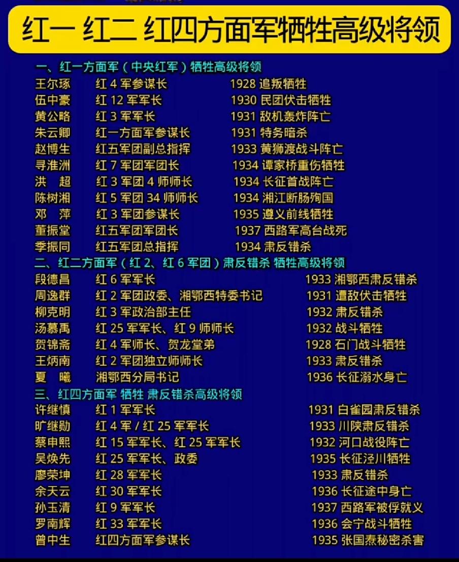 红一、红二、红四方面军牺牲的高级将领1927年8月1日，我党开始