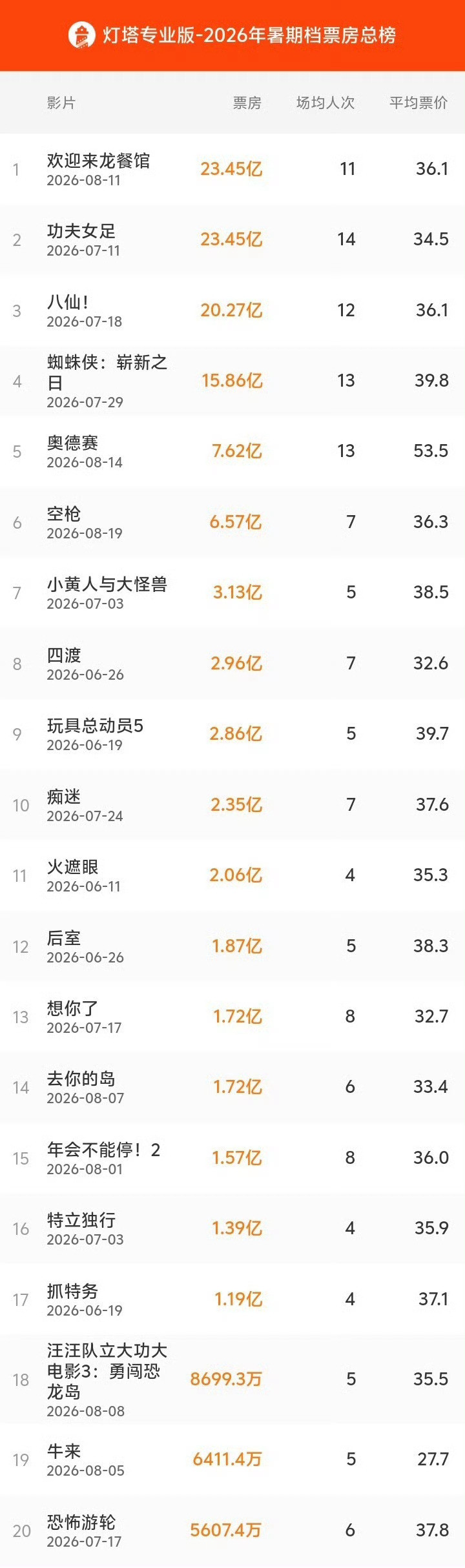 欢迎来龙餐馆暑期档影片票房冠军《欢迎来龙餐馆》暑期档圆满收官！23.46亿票房登