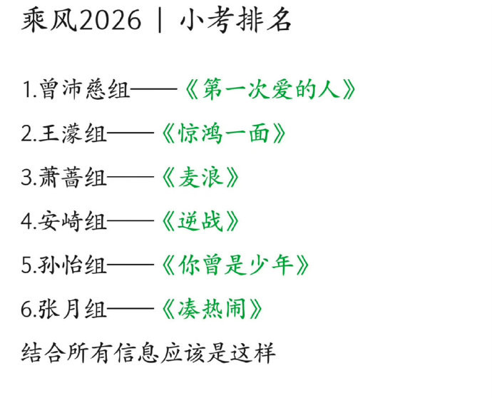 浪姐三公小考结果有爆料称浪姐三公小考结果来了！曾沛慈组vocal第一、王濛组d