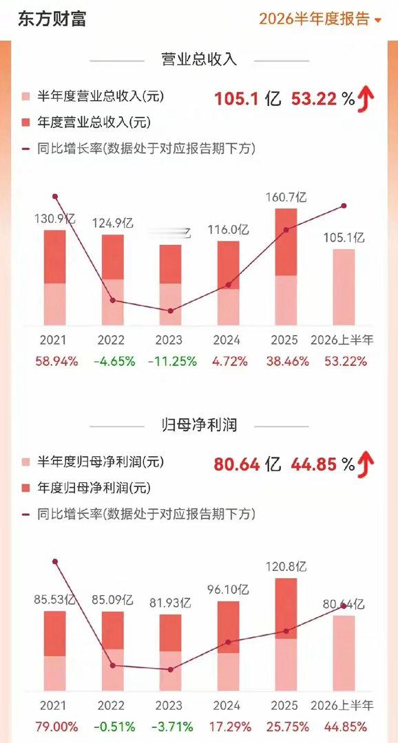 东方财富东方财富2026年半年报，归母净利润80亿，业绩增长44.85%，公司赚
