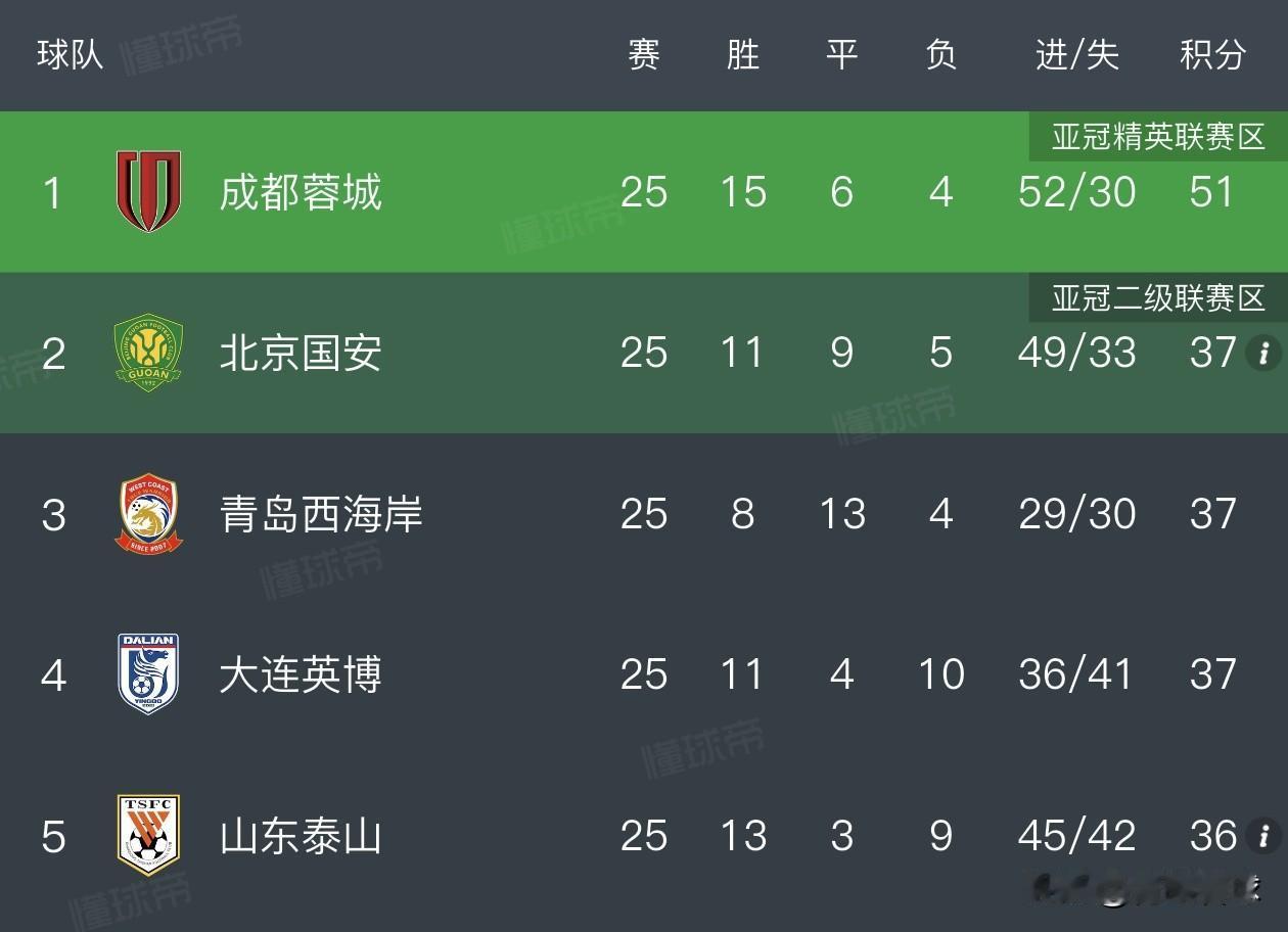 成都蓉城拿到冠军点，下轮客场战胜河南，将提前4轮夺冠。近几个赛季，河南与成都在中