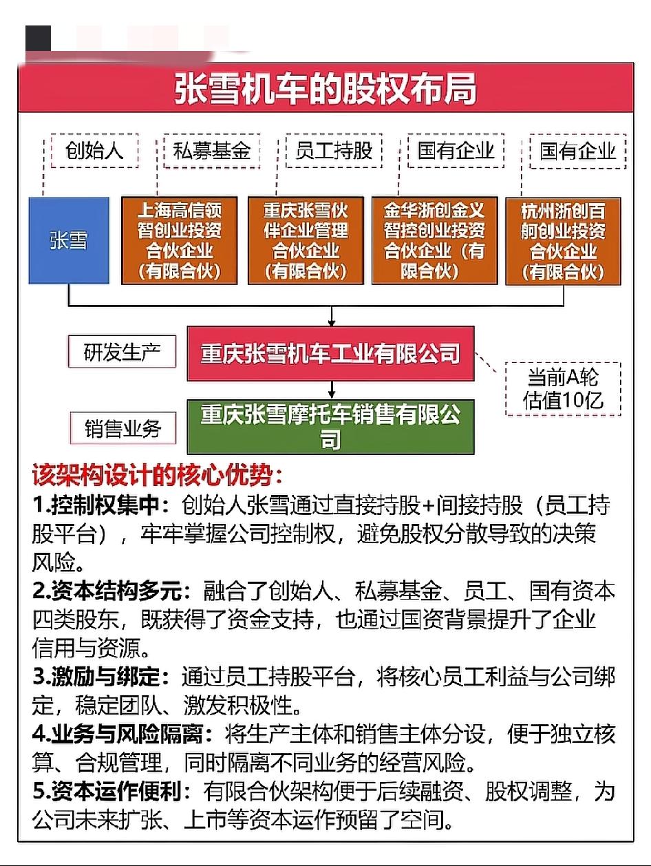 张雪机车的股权布局，他在凯越都是这样，他要的是对公司绝对控股做他想做的事。张雪