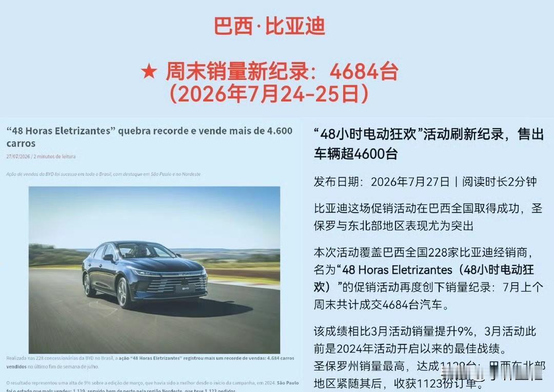 说真的，在国外比亚迪压根就不愁订单！愁的永远都只有产能跟运力！来自巴西比亚迪的