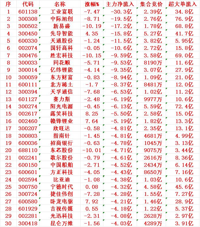 9月8日尾盘30分钟，主力资金大幅卖出的30名单！尾盘30分钟主力净流出超1