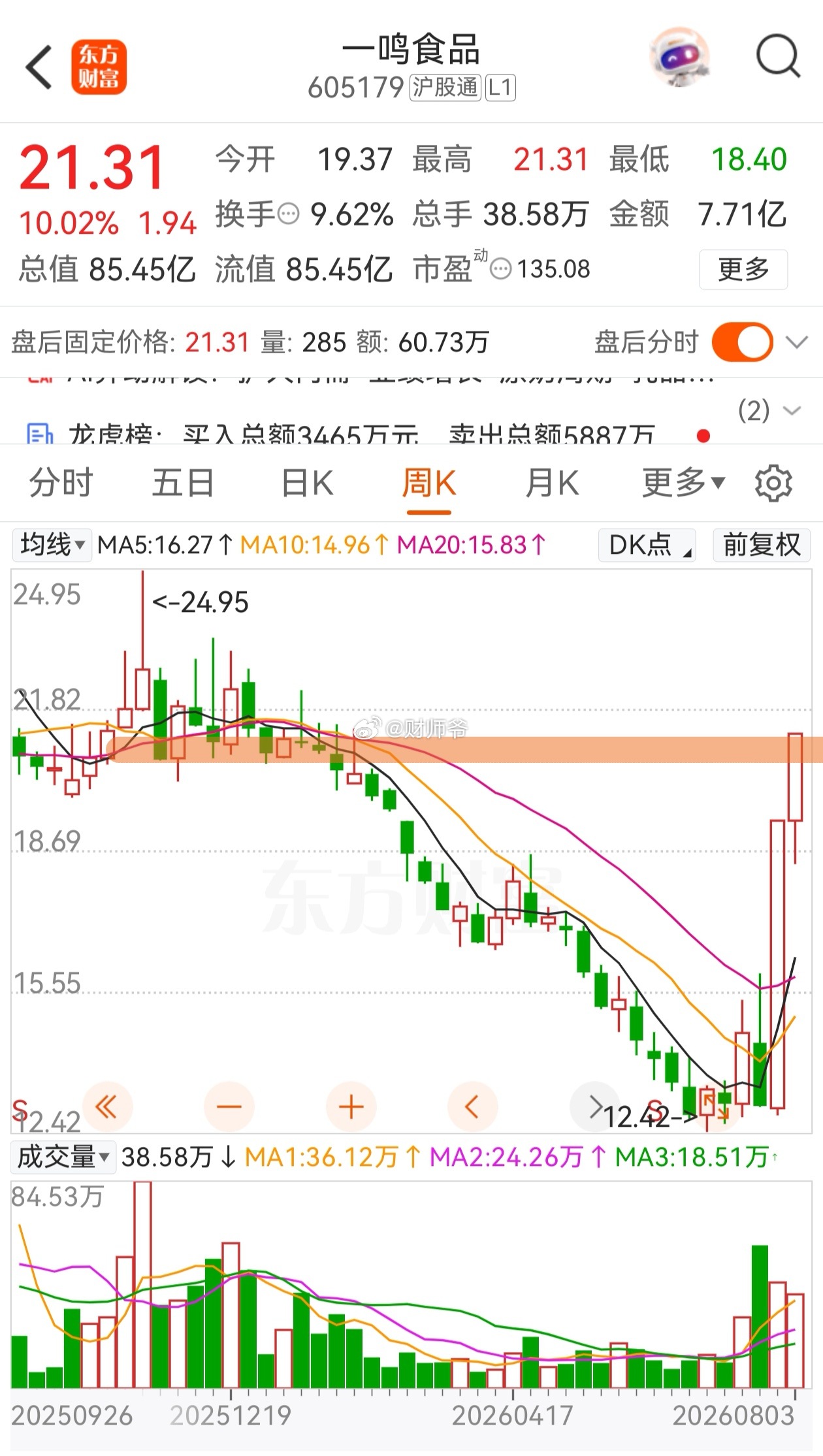 【一鸣食品】五连板了，基本回到了之前的起跌平台。