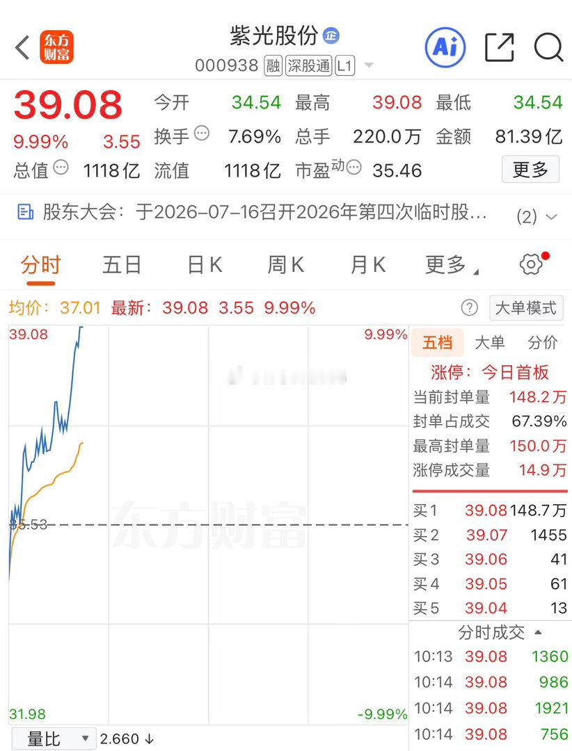各位战友，紫光股份000938直接拉升封板，我提前卖出踏空，少拿了五个多点收益，