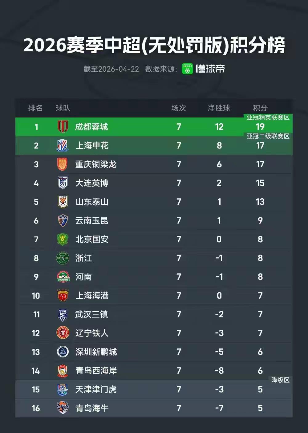 重庆铜梁龙不是最黑的升班马！已经无法超越武汉三镇奇迹！武汉三镇升超第一赛季前16