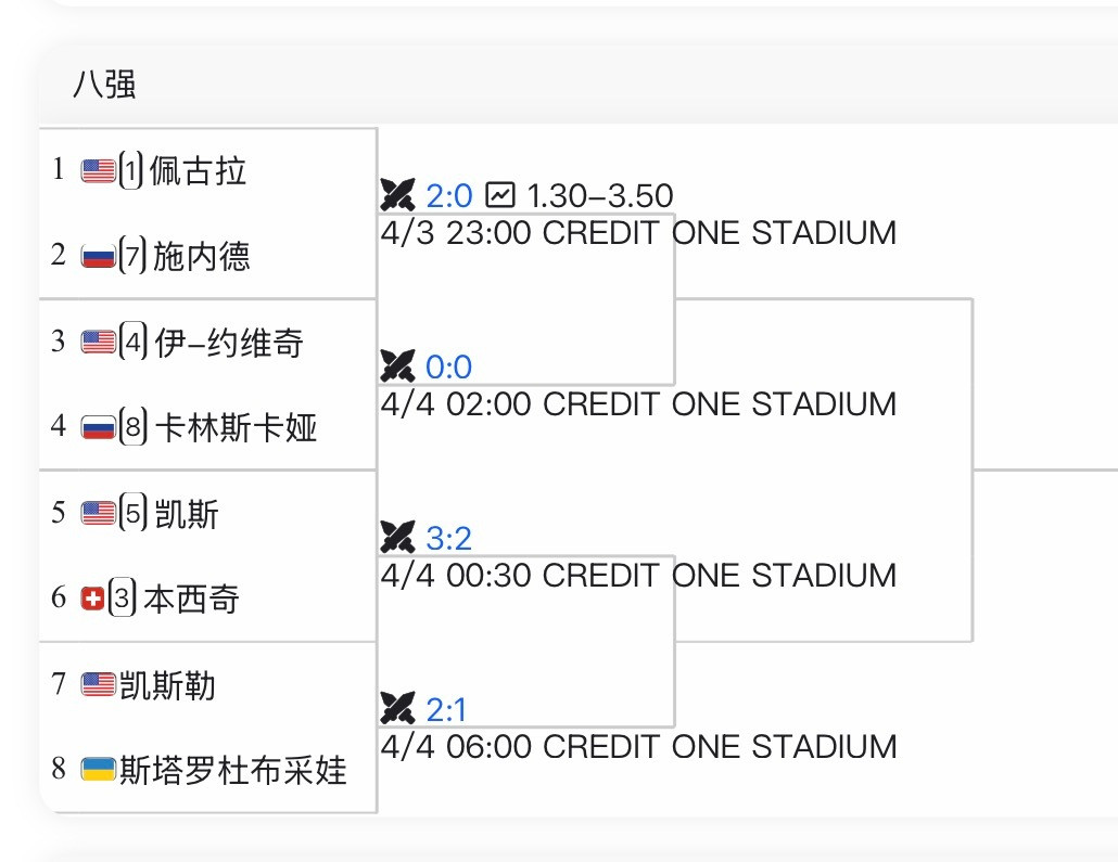 查尔斯顿站八强出炉，看好谁获得今年拍冠军写真的机会？