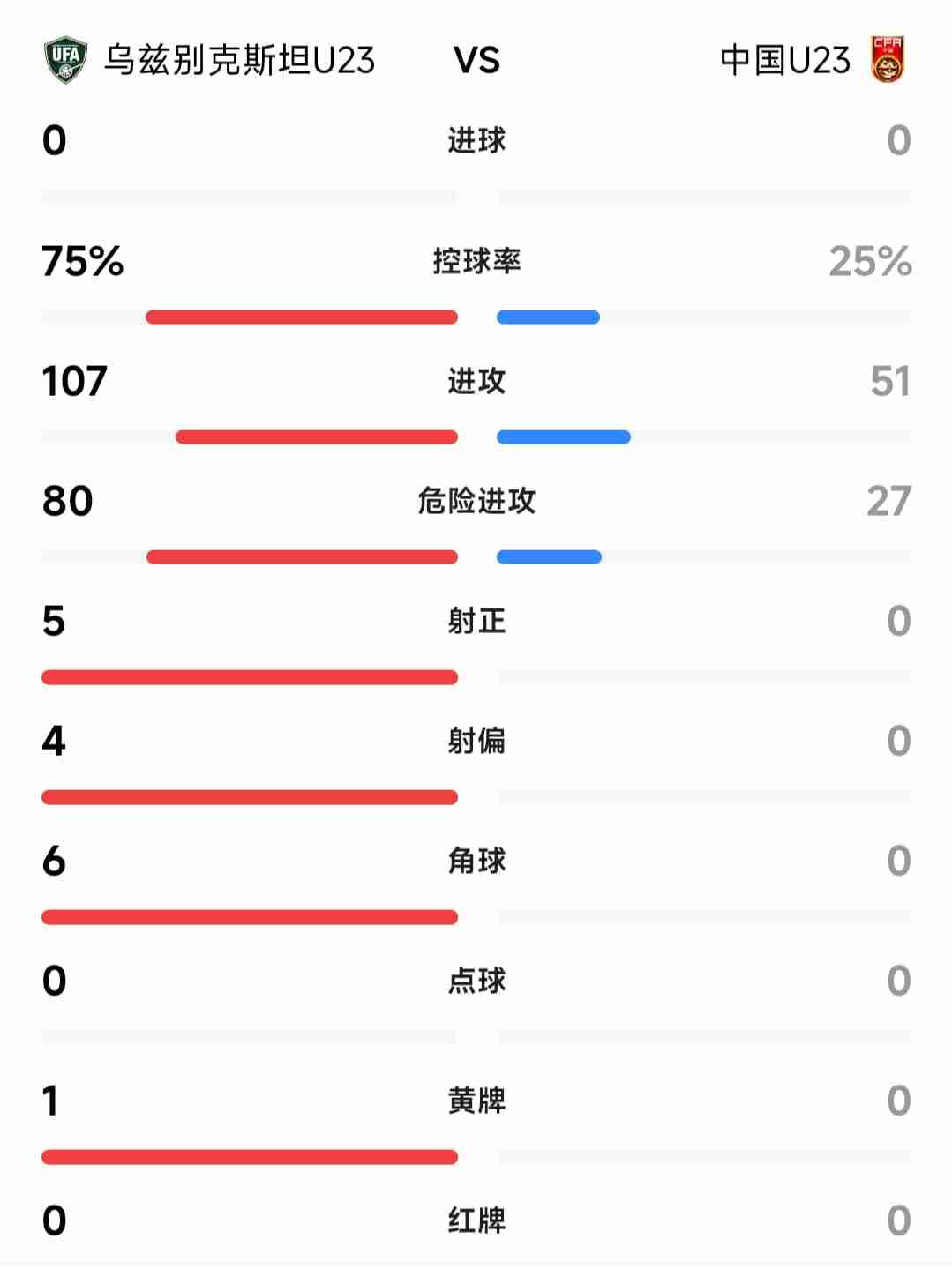 U23，中国0:0乌兹别克斯坦0射门，0角球，控球率25%夺冠大热门表示：服