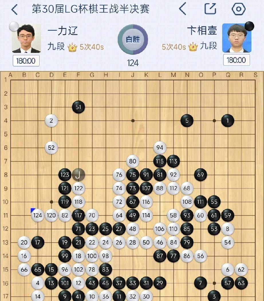 一力辽击败卞相壹!8月6日，第30届LG杯棋王战半决赛结束。一力辽124手中盘