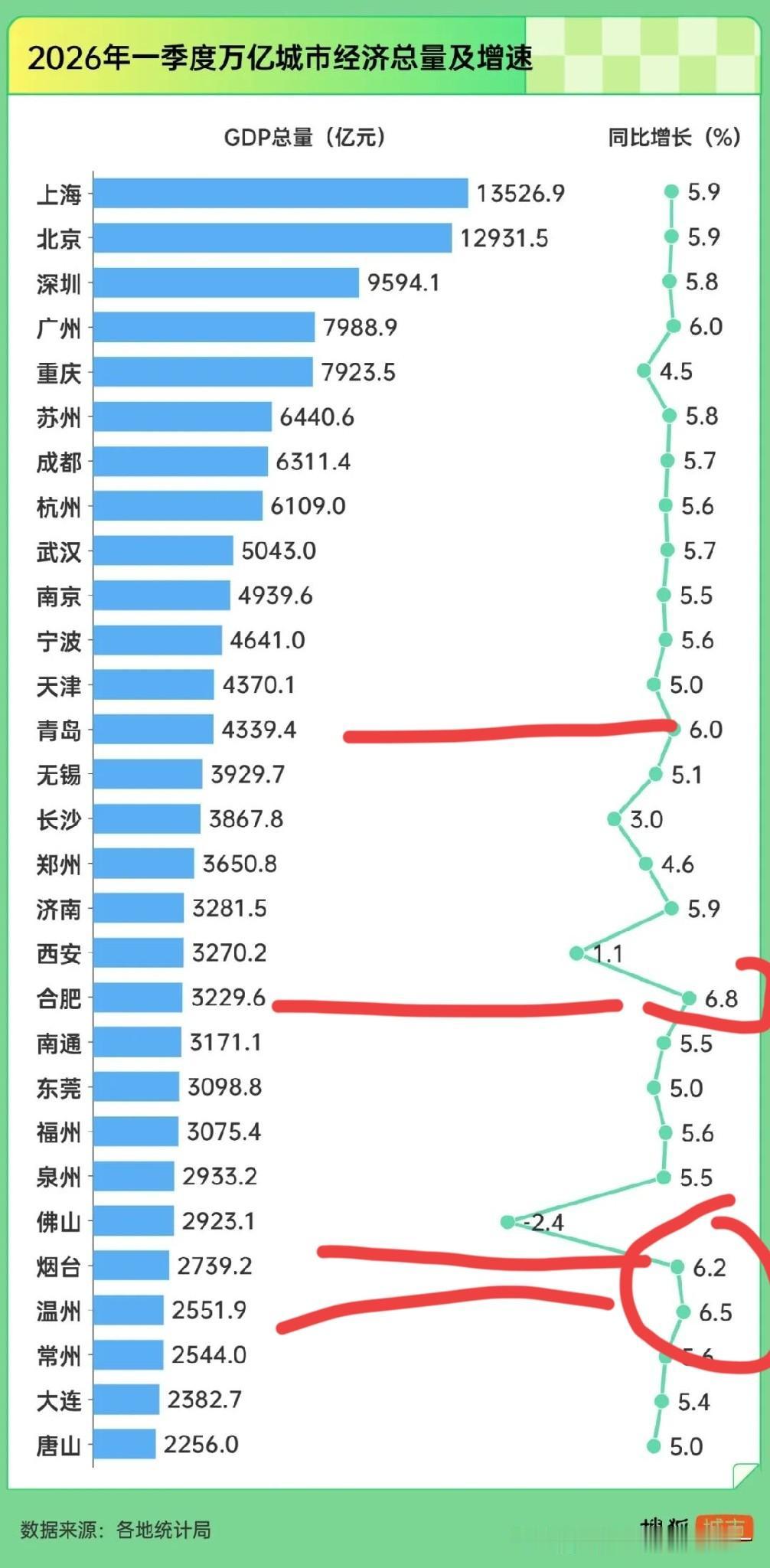 看看万亿城市一季度成绩单，没想到阿肥力压南哥和阿苏？