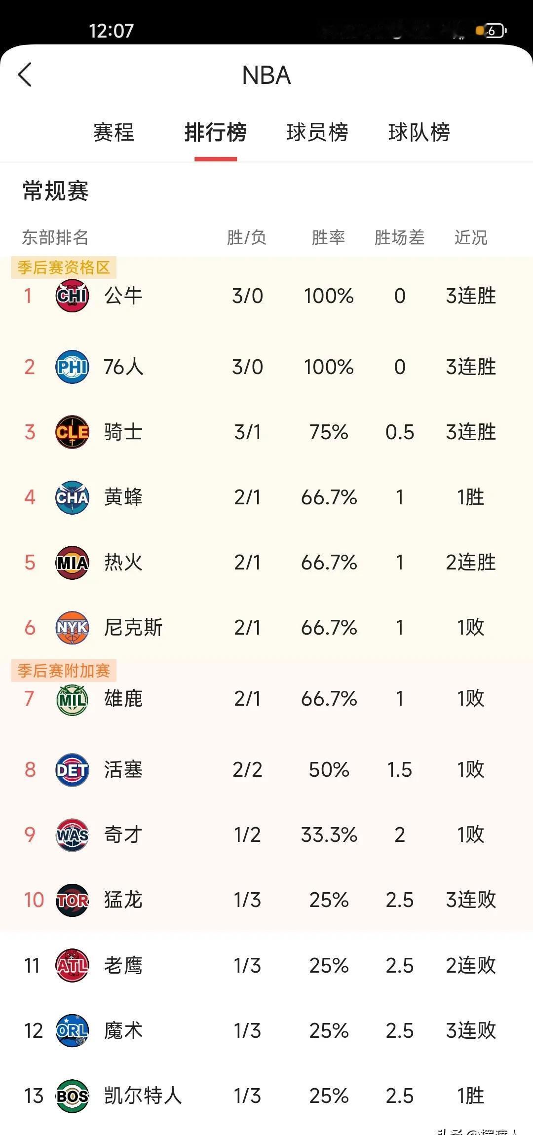 76人没恩比德，照样横着走。马克西连续两场40+，三分像开挂，助攻跟开了导航一