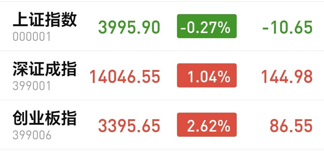 基金：下周会不会继续震荡调整下午开盘以后小幅度回落，上证指数已经翻绿，又回到了