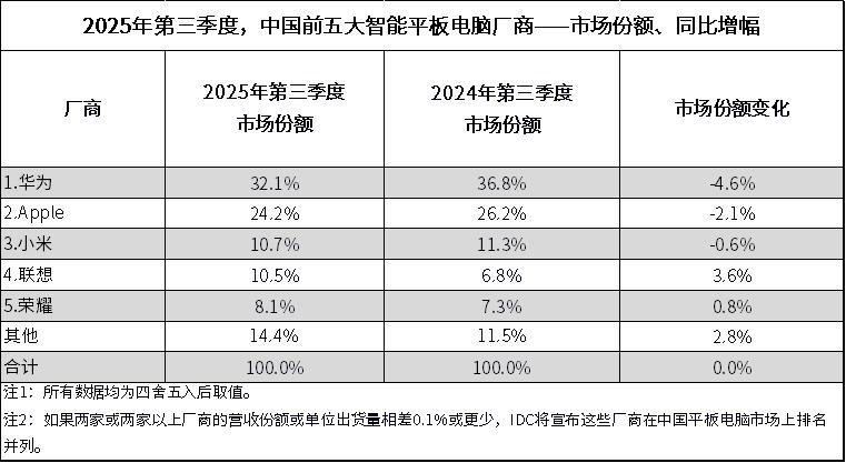 IDC数据显示，2025年第三季度中国平板电脑市场出货量为849万台，同比增长1