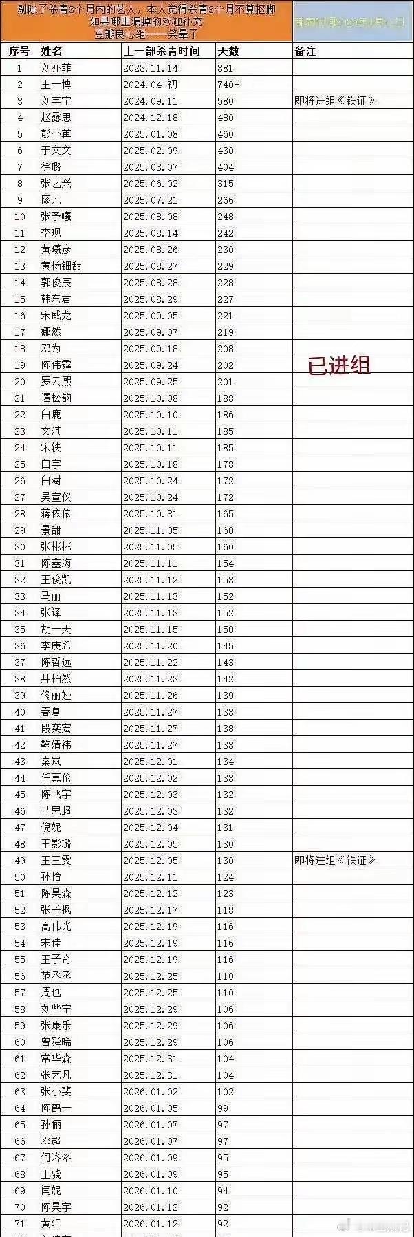 原来已经有这么多艺人半年没进组了，真的没有剧可拍吗🙉
