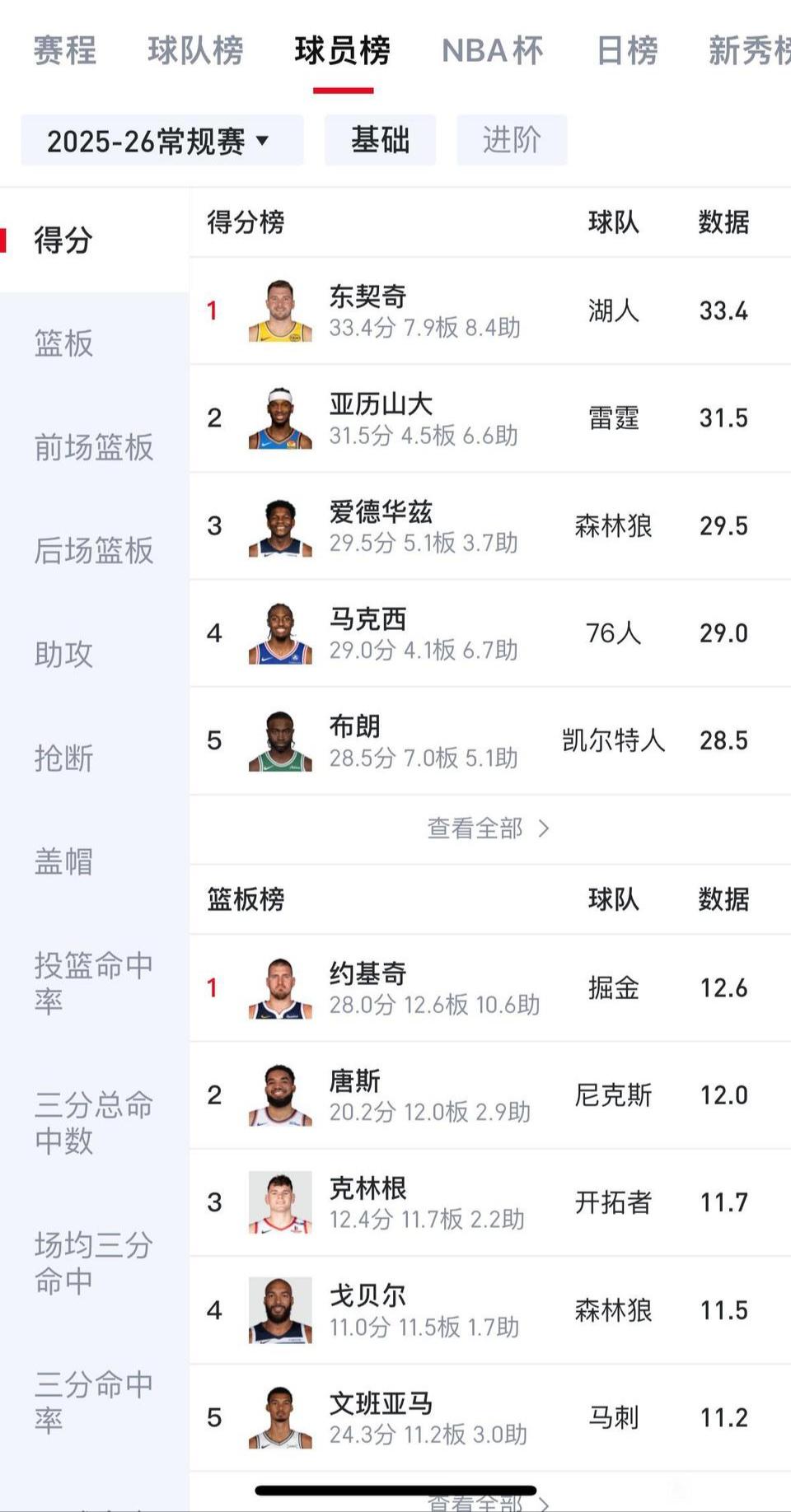 到底谁是联盟第一人，存在悬念！东契奇是联盟得分王。约基奇是联盟篮板王。