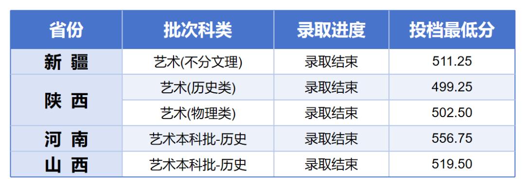 2026年西安邮电大学本科录取进程（截至7月21日18:00）